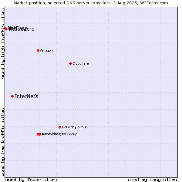 Market position of InterNetX vs. RcodeZero vs. NetEase