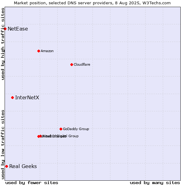 Market position of InterNetX vs. Real Geeks vs. NetEase