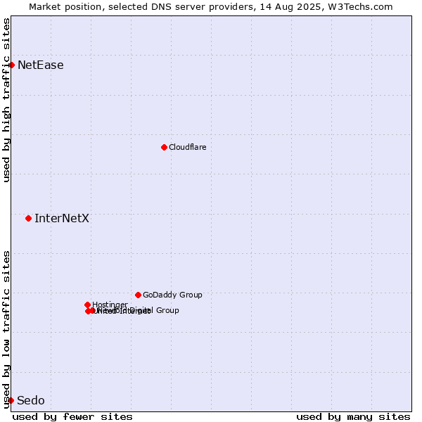 Market position of InterNetX vs. NetEase vs. Sedo