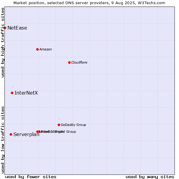 Market position of InterNetX vs. Serverplan vs. NetEase