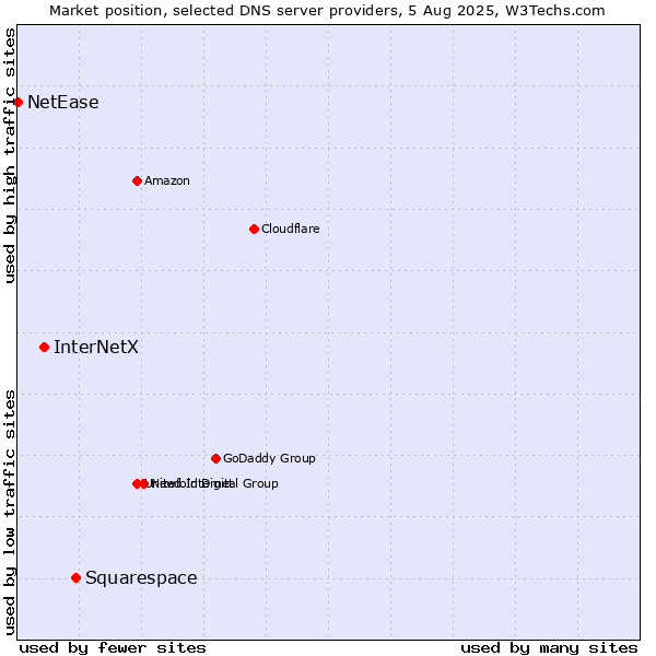 Market position of Squarespace vs. InterNetX vs. NetEase