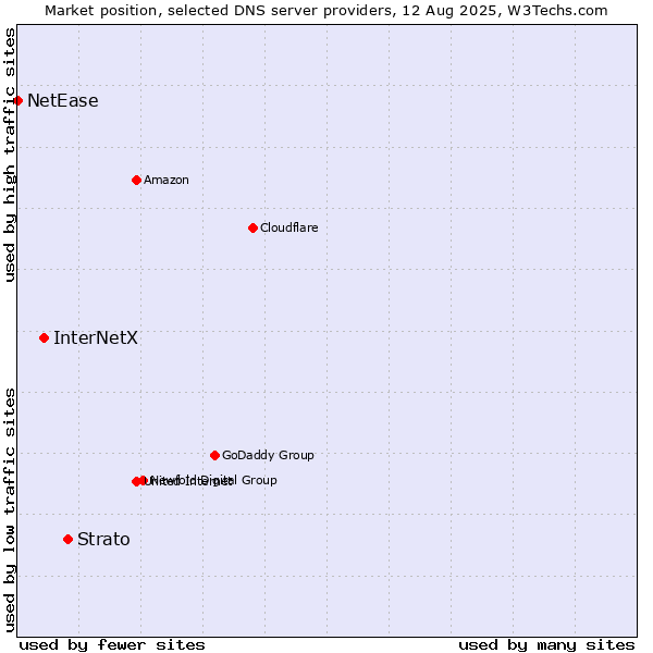 Market position of Strato vs. InterNetX vs. NetEase