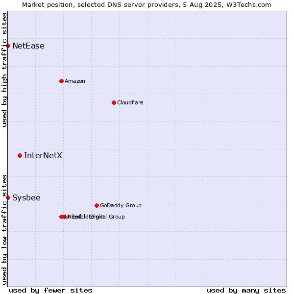 Market position of InterNetX vs. NetEase vs. Sysbee