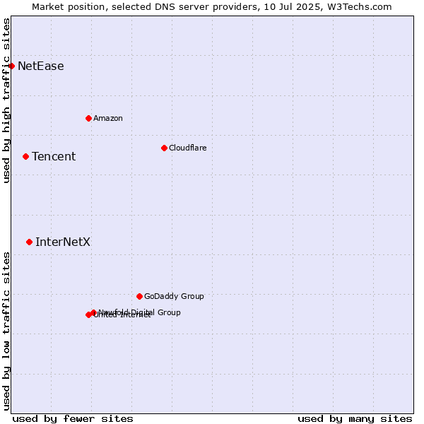 Market position of InterNetX vs. Tencent vs. NetEase