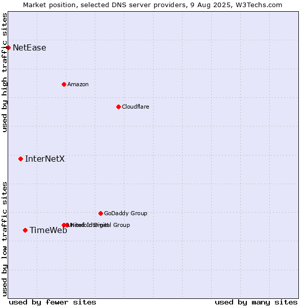 Market position of TimeWeb vs. InterNetX vs. NetEase