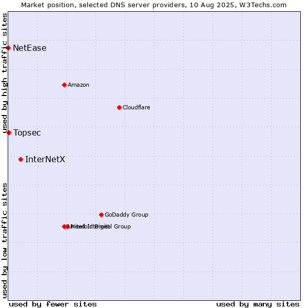 Market position of InterNetX vs. Topsec vs. NetEase