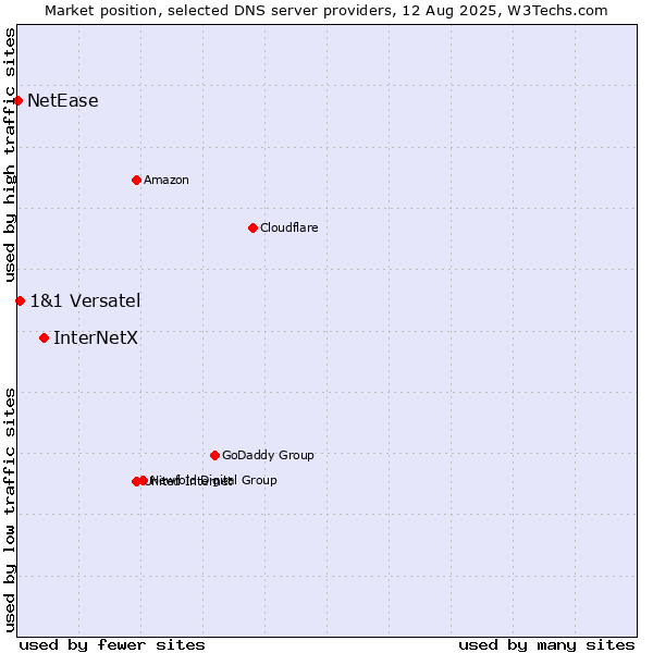 Market position of InterNetX vs. 1&1 Versatel vs. NetEase