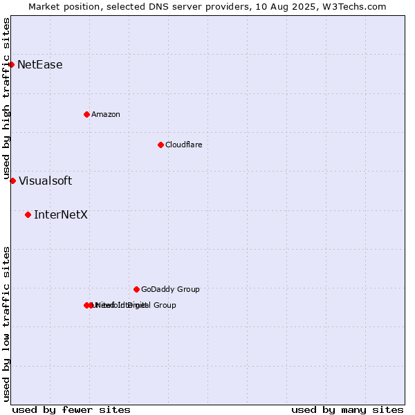 Market position of InterNetX vs. Visualsoft vs. NetEase