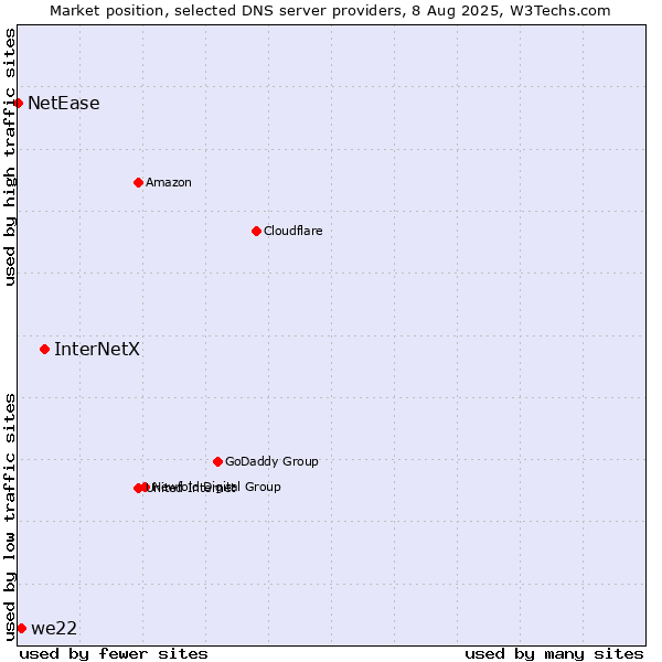 Market position of InterNetX vs. we22 vs. NetEase