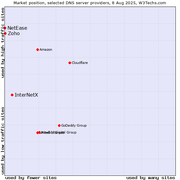 Market position of InterNetX vs. Zoho vs. NetEase
