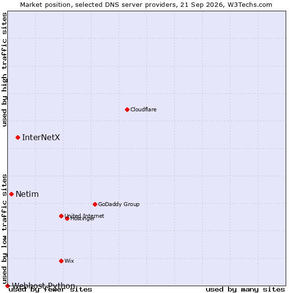 Market position of InterNetX vs. Netim vs. Webhost Python