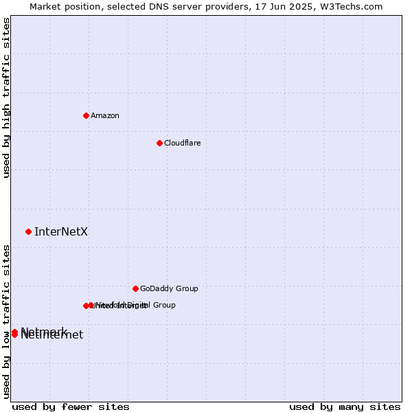 Market position of InterNetX vs. Netinternet vs. Netmark