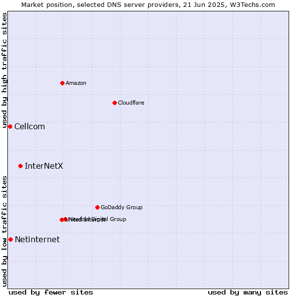 Market position of InterNetX vs. Netinternet vs. Cellcom