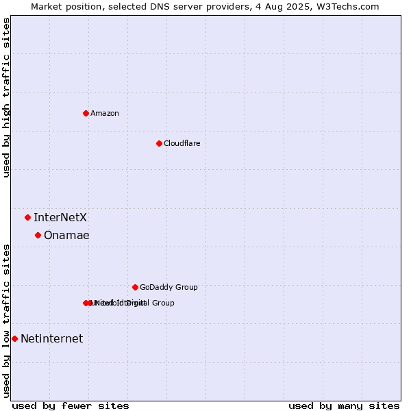 Market position of Onamae vs. InterNetX vs. Netinternet