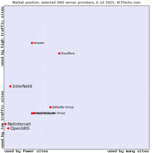 Market position of InterNetX vs. OpenSRS vs. Netinternet