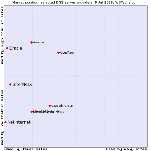 Market position of InterNetX vs. Oracle vs. Netinternet