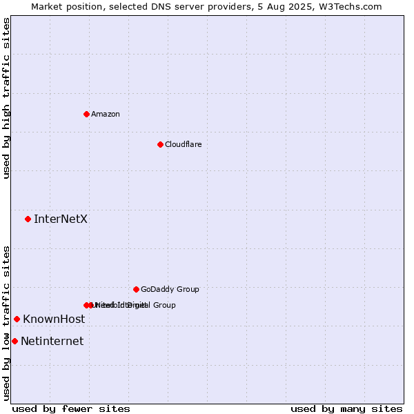 Market position of InterNetX vs. KnownHost vs. Netinternet