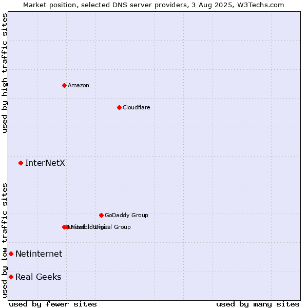 Market position of InterNetX vs. Real Geeks vs. Netinternet