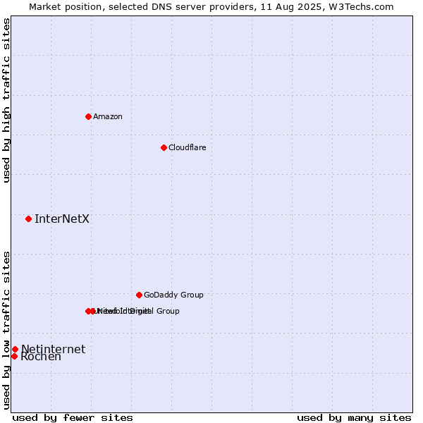 Market position of InterNetX vs. Netinternet vs. Rochen