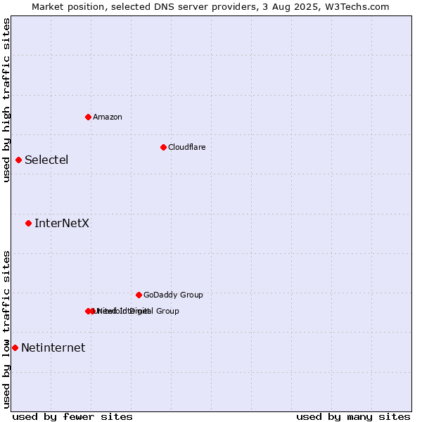 Market position of InterNetX vs. Selectel vs. Netinternet