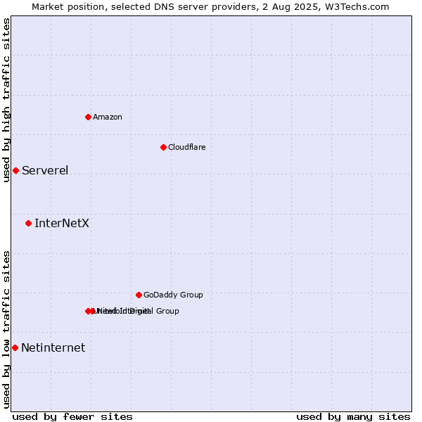 Market position of InterNetX vs. Serverel vs. Netinternet