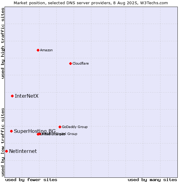 Market position of InterNetX vs. SuperHosting.BG vs. Netinternet