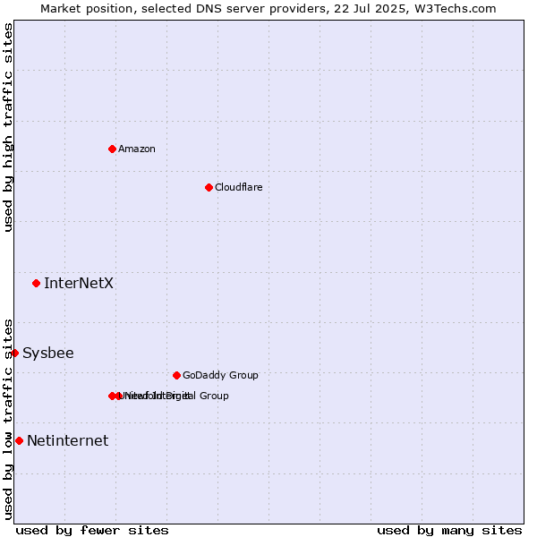 Market position of InterNetX vs. Netinternet vs. Sysbee