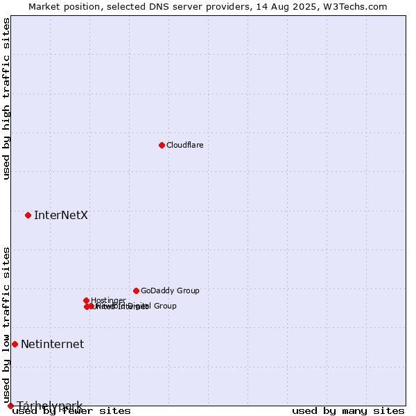 Market position of InterNetX vs. Tárhelypark vs. Netinternet
