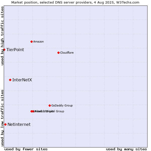 Market position of InterNetX vs. Netinternet vs. TierPoint