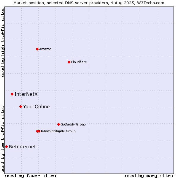 Market position of Your.Online vs. InterNetX vs. Netinternet