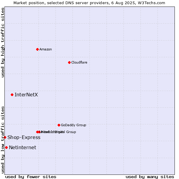 Market position of InterNetX vs. Netinternet vs. Shop-Express