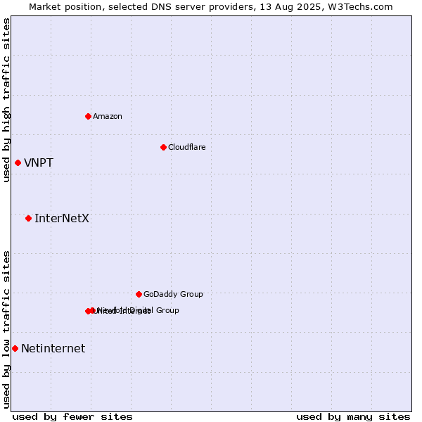 Market position of InterNetX vs. VNPT vs. Netinternet