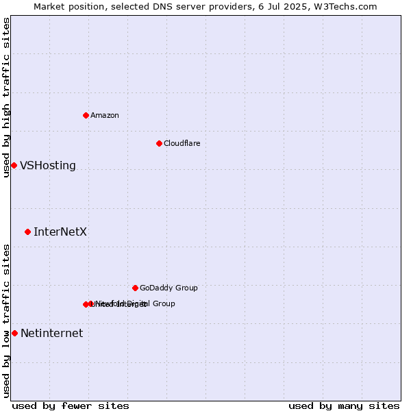Market position of InterNetX vs. Netinternet vs. VSHosting