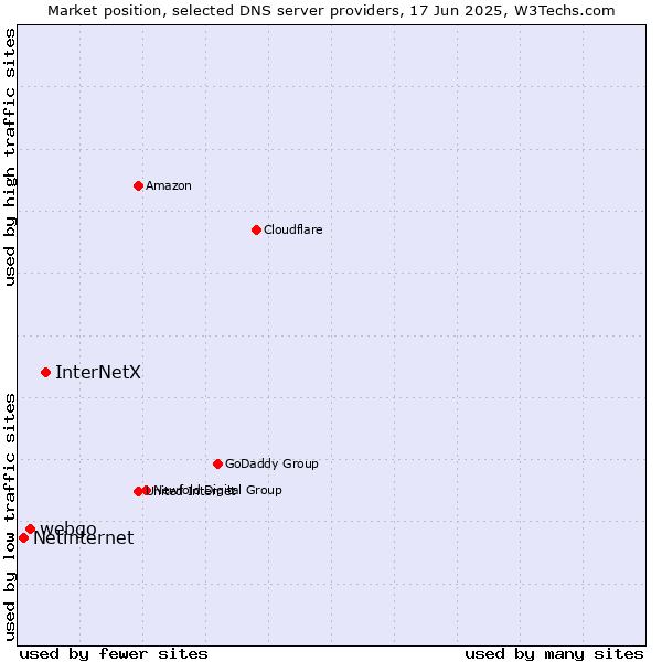 Market position of InterNetX vs. webgo vs. Netinternet