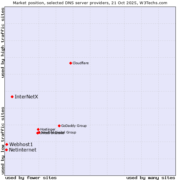 Market position of InterNetX vs. Webhost1 vs. Netinternet