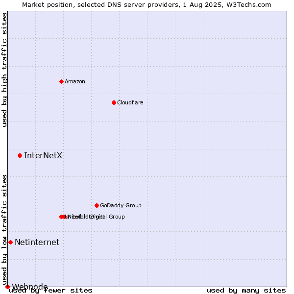 Market position of InterNetX vs. Netinternet vs. Webnode