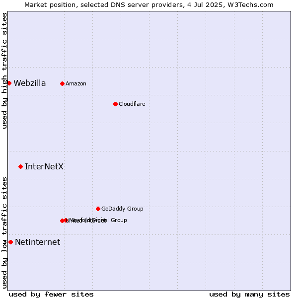 Market position of InterNetX vs. Netinternet vs. Webzilla