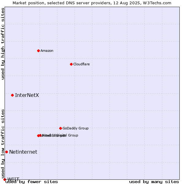 Market position of InterNetX vs. Netinternet vs. WIIT