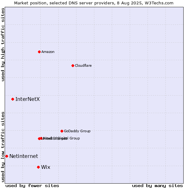 Market position of Wix vs. InterNetX vs. Netinternet