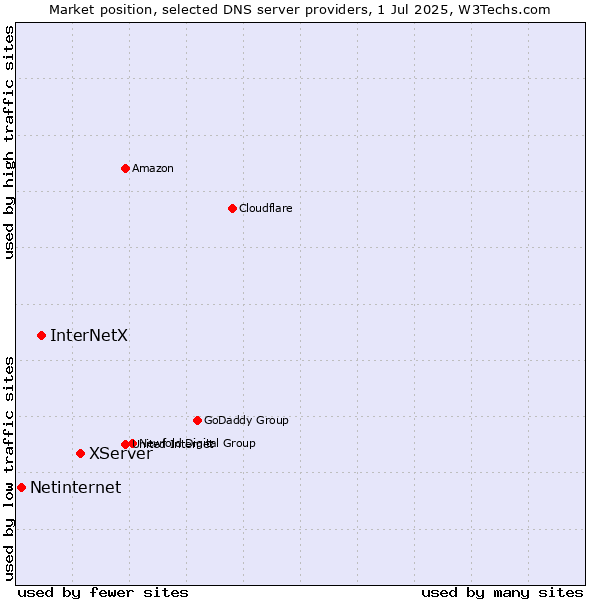 Market position of XServer vs. InterNetX vs. Netinternet