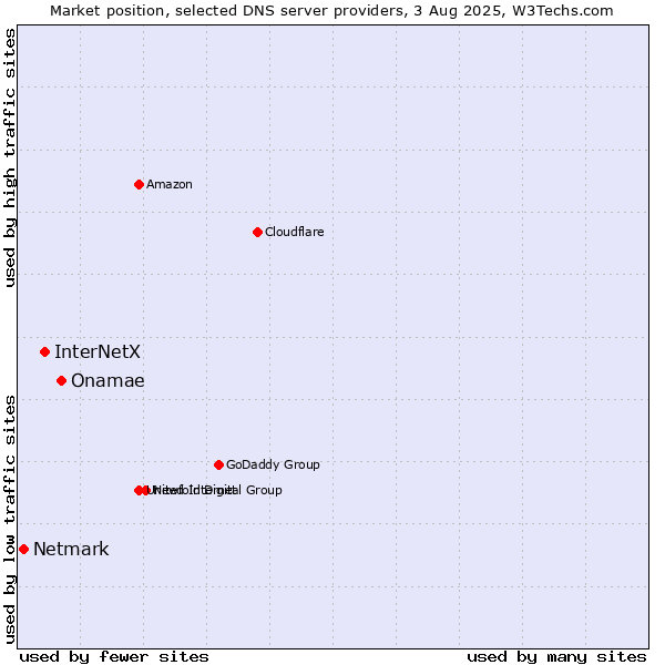 Market position of Onamae vs. InterNetX vs. Netmark