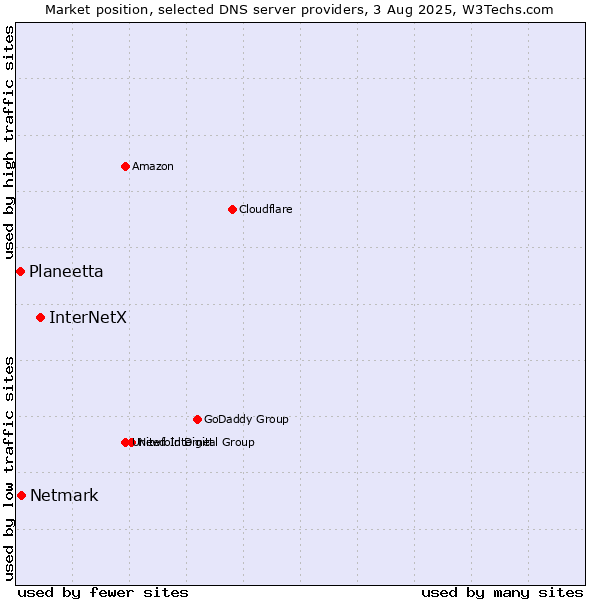 Market position of InterNetX vs. Netmark vs. Planeetta
