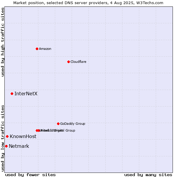 Market position of InterNetX vs. KnownHost vs. Netmark
