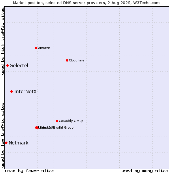 Market position of InterNetX vs. Selectel vs. Netmark