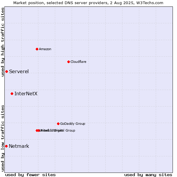 Market position of InterNetX vs. Serverel vs. Netmark