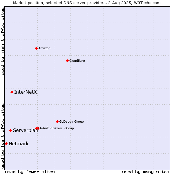 Market position of InterNetX vs. Serverplan vs. Netmark
