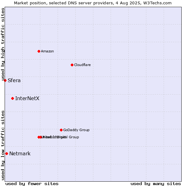 Market position of InterNetX vs. Netmark vs. Sfera