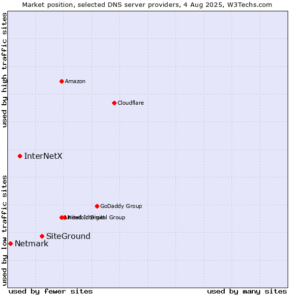 Market position of SiteGround vs. InterNetX vs. Netmark