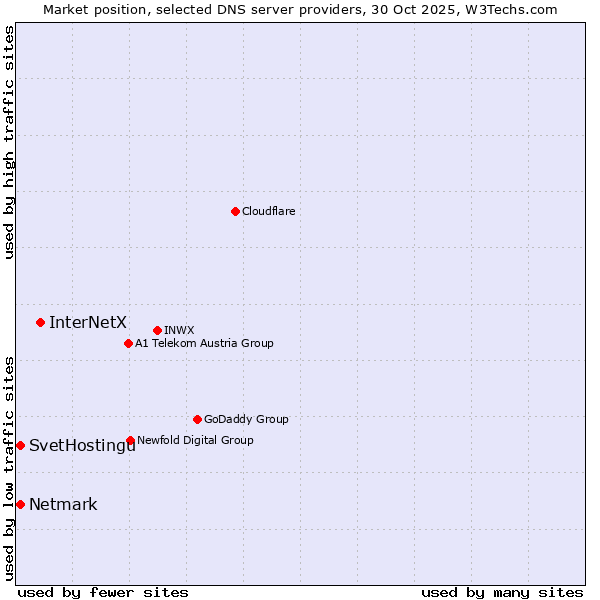 Market position of InterNetX vs. SvetHostingu vs. Netmark