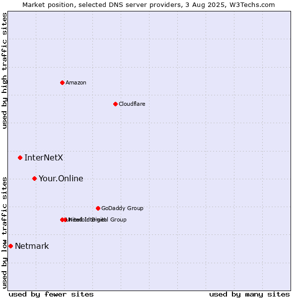 Market position of Your.Online vs. InterNetX vs. Netmark